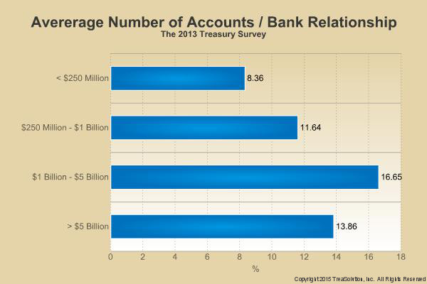 Average Number of Bank Accounts Per Bank Relationship