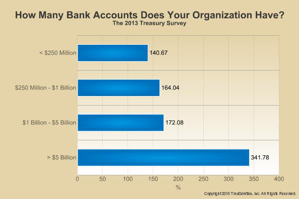 Average Number of Bank Account Sub-Categorized by Revenue