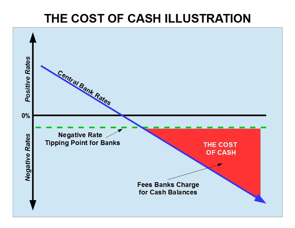 The Cost of Cash