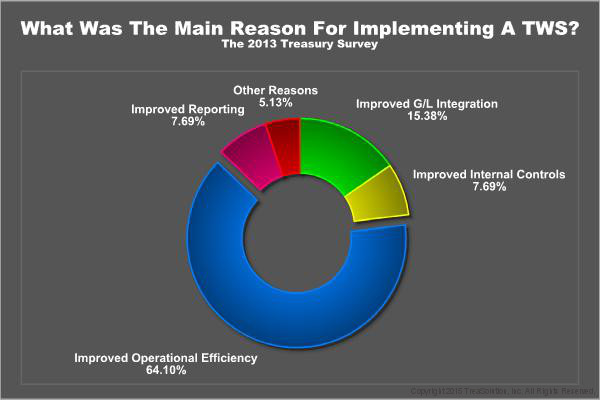 Reasons to Implement a Treasury Management SYstem