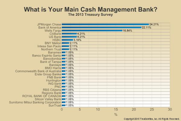 Cash Management Bank Marketshare